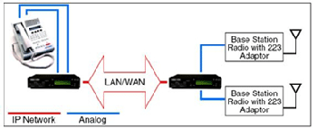 Radio Over IP