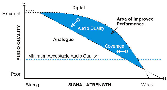 Improved Range on DMR