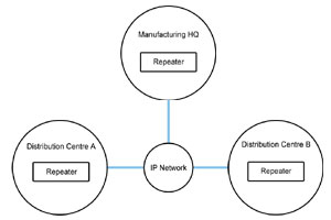 IP Site Connect