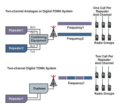 Reduced equipment costs with DMR - Digital Mobile Radio