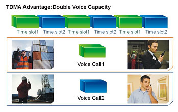 TDMA Time Division Multiple Access