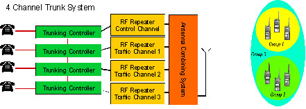 A trunked radio system diagram